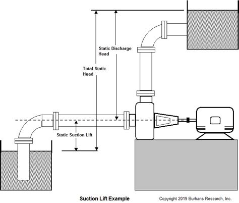 maximum suction lift for centrifugal pump|diaphragm pump suction lift.